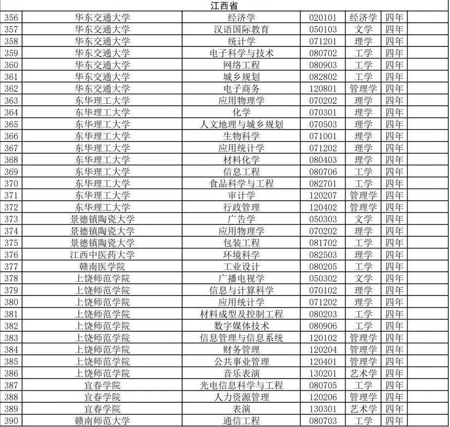 普通高等学校本科专业目录|定了！江西新增和撤销这些本科专业！