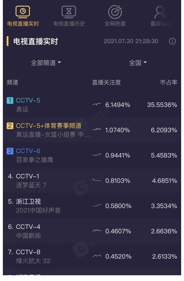 说唱新世代|2021《好声音》首播失利,收视排名显尴尬,六名学员都是回锅肉
