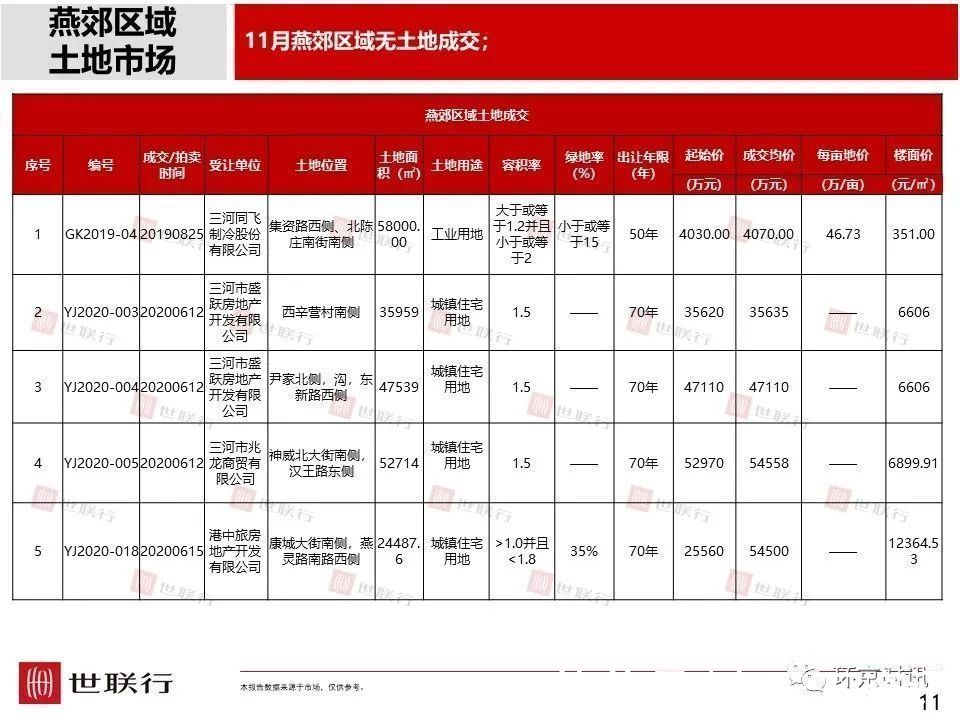 成交量|11月廊坊各区新房成交量及房价数据出炉,市区成交量环比下降36%