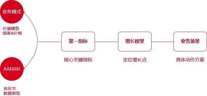 kpi|数据驱动增长之四步进阶法