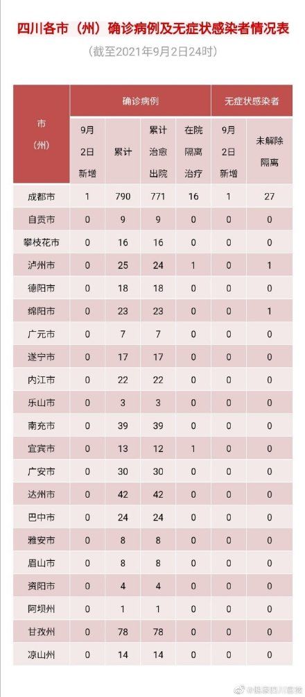 1+1|四川9月2日新冠肺炎新增“1+1” 均为境外输入