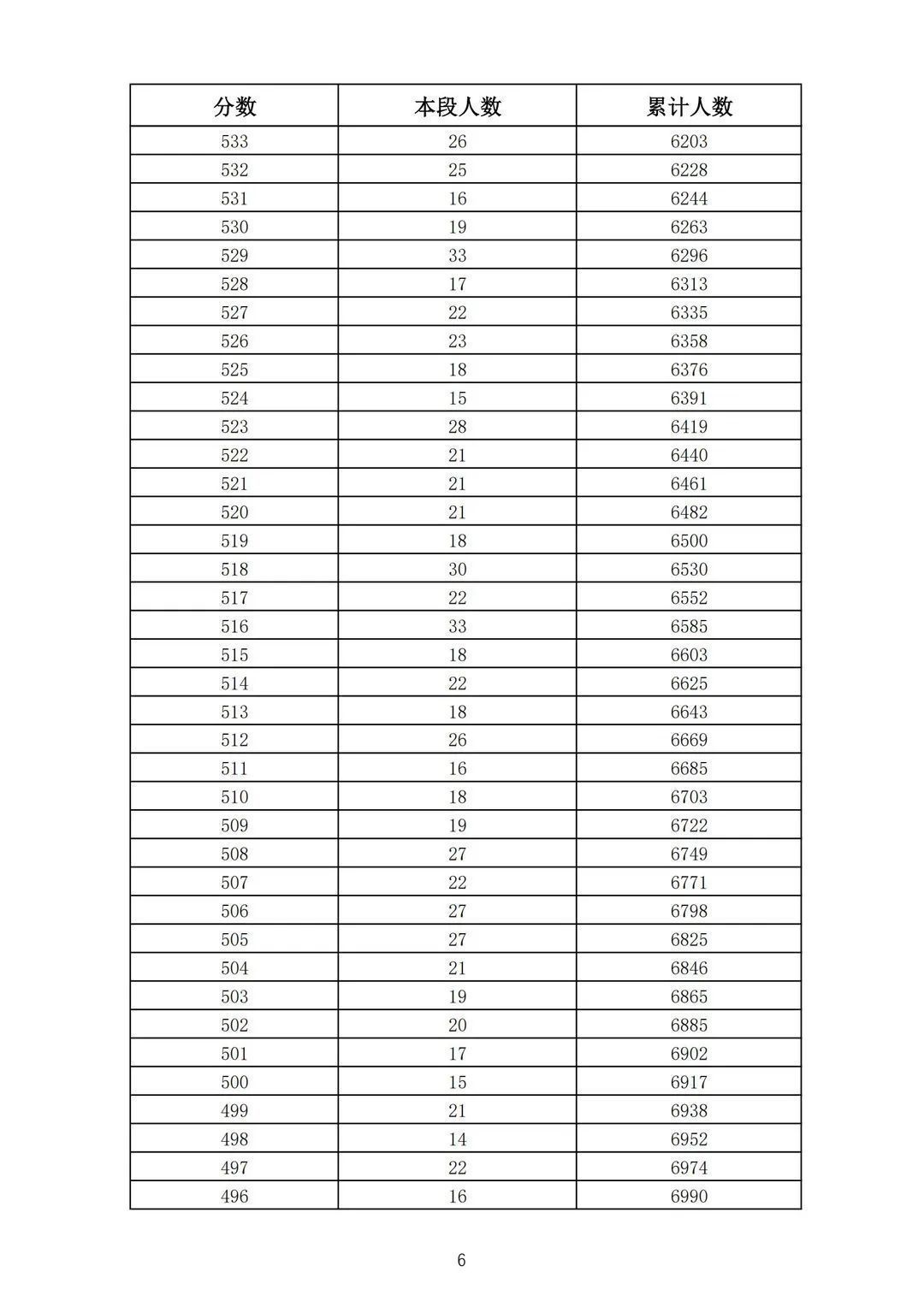 志愿填报|362分！2021济南普通高中志愿填报资格线公布！附中考一分一段表