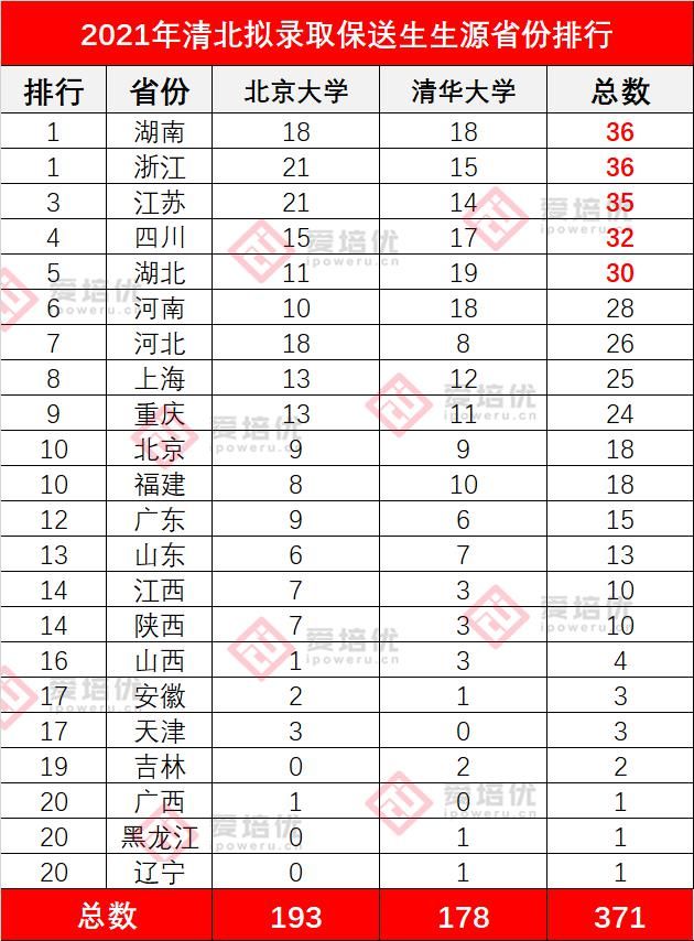 清北|2021年保送拟录取名单公布！371名同学提前登陆清北