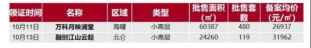 项目|环涨242%！上周3项目开盘/加推，整体去化率仅43%！