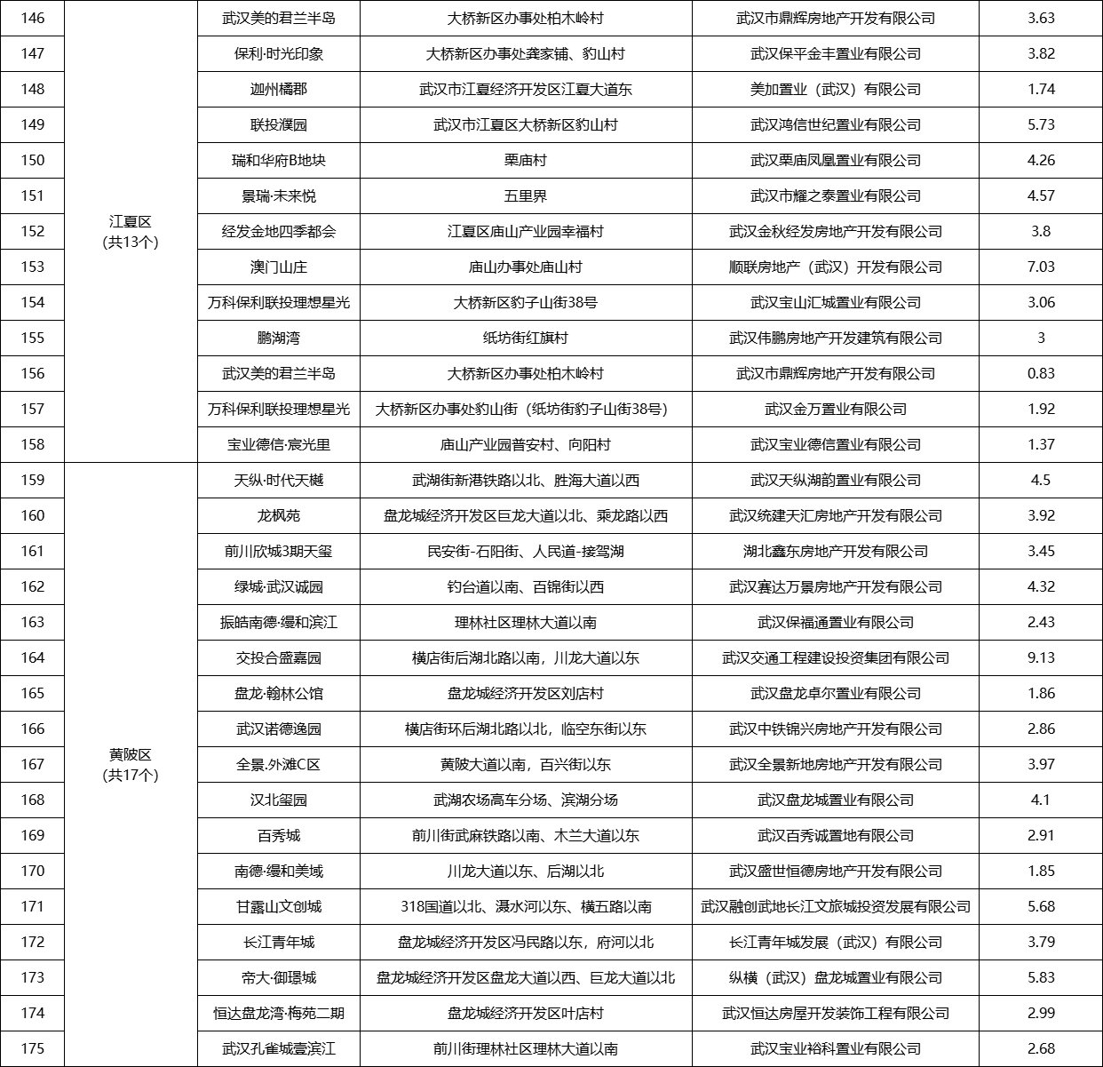 预售清单|武汉发布第四季度商品房预售清单 205个项目计划入市