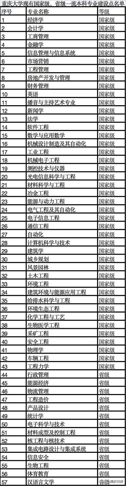 国家级一流本科专业建设点名单公布，重庆多所高校专业入选