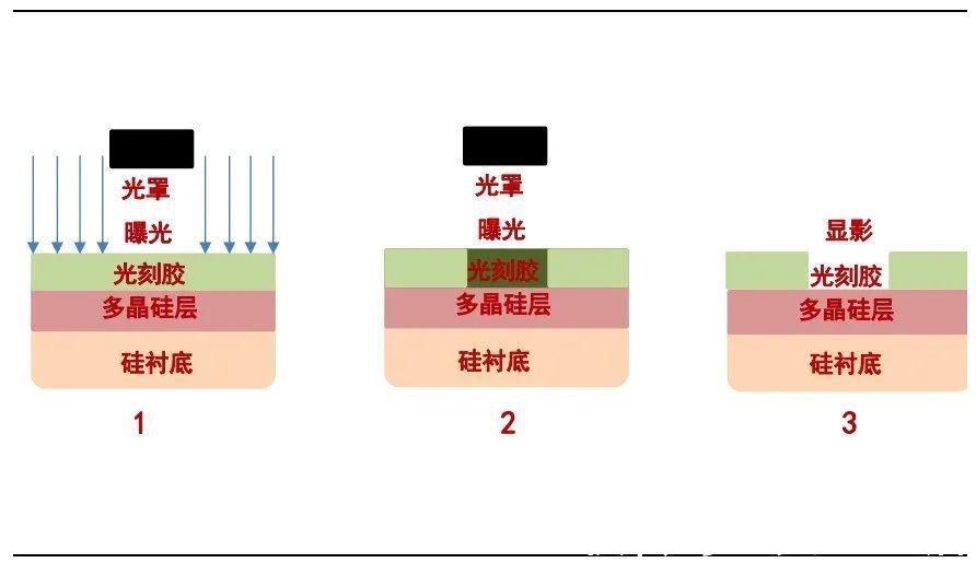 光刻|材料委好文一文读懂半导体制程技术进步的“燃料”——光刻胶