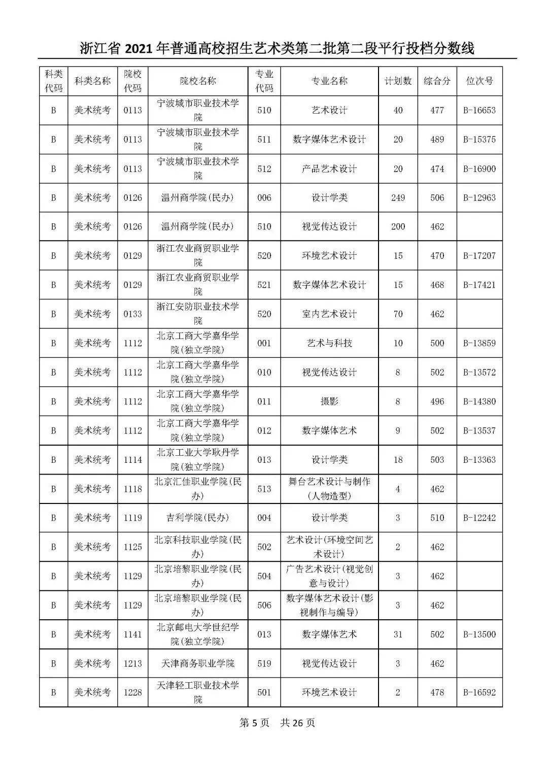 高考|高考艺体类二段平行志愿投档分数线公布！你投到哪儿了？