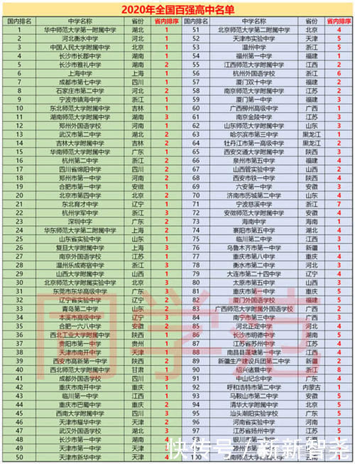 国内百强高中名单汇总1省8所高中入榜夺魁，9省市各5所高中在榜