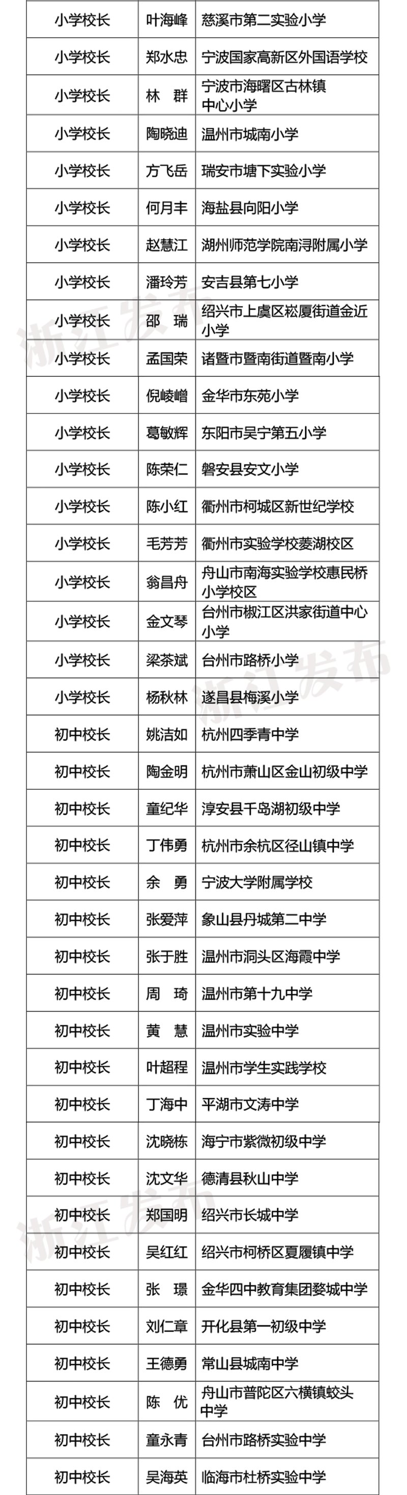 永嘉|永嘉5名！2021年浙派名师名校长拟培养对象名单公示，有你认识的吗？