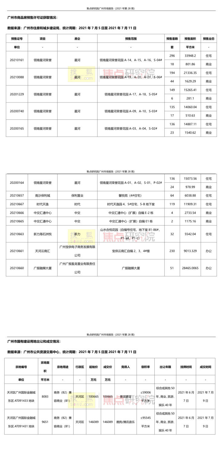 环比|广州一手住宅成交1699套环比降14%