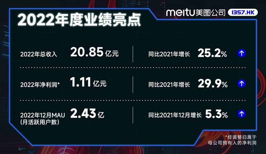 美图公司发布2022年业绩：总收入20.85亿元同比增长25.2%