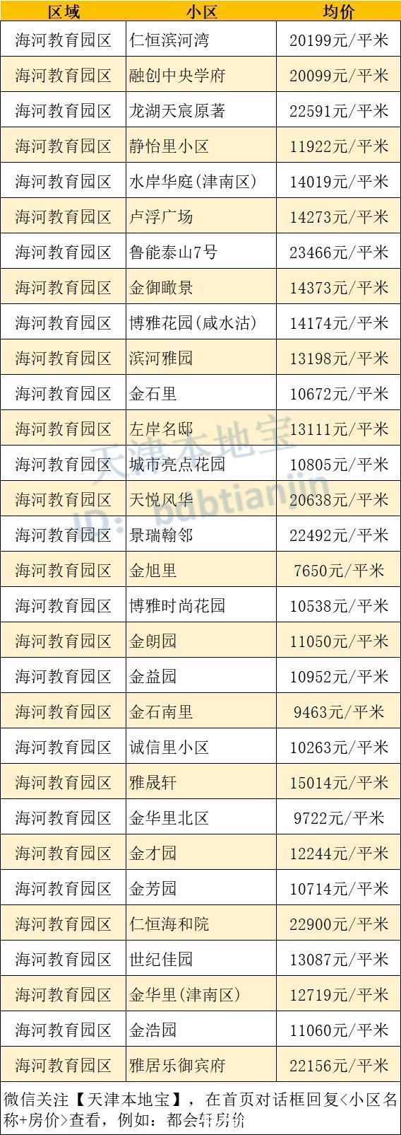 本地宝|号外！津南12月房价出炉！快看你家小区值多少钱了