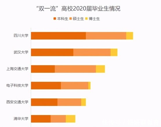 2020届双一流毕业生情况统计，清华未进前五，榜首你想不到