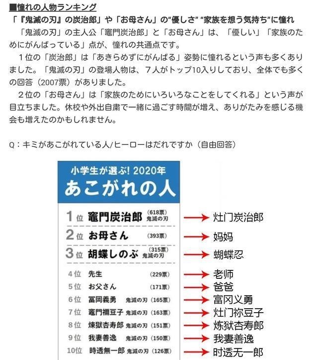 作品|日本小学生最崇拜的人是炭治郎，妈妈只能排第二，这排名有问题吗