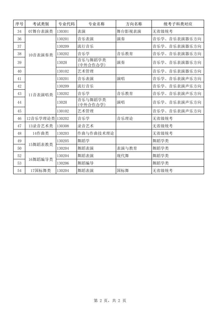 2021年本科艺术类招生专业与各省统考类别对应通知