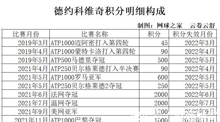 积分|德约两周后将重回世界第一未来两个月世界第一的预测分析！