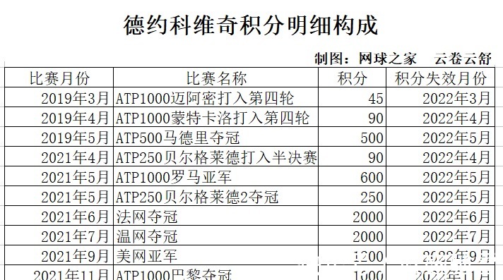 积分|德约两周后将重回世界第一未来两个月世界第一的预测分析!