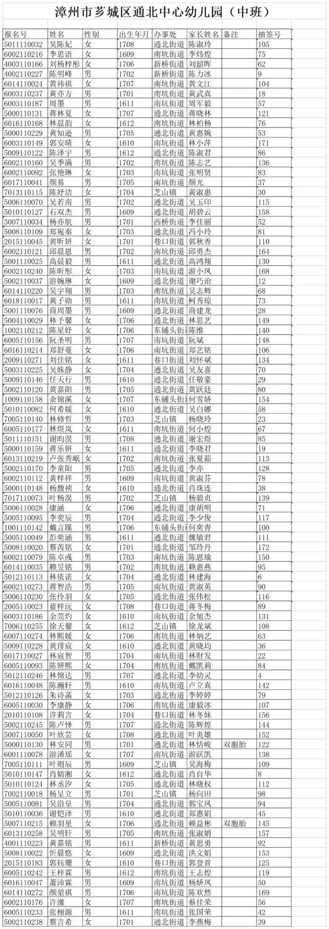 名额|重磅！芗城市区8个街道生源同权！芗城市区公办园摇号结果出炉