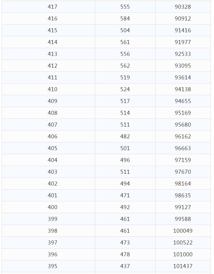 高考分数|文科675分以上54人！理科693分以上55人！云南高考分数段公布