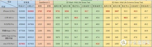 安卓旗舰|A15性能有多离谱？我们用iPhone 13 Pro和五大安卓旗舰比了下