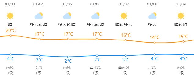 并发症|天气丨本周风和日暖