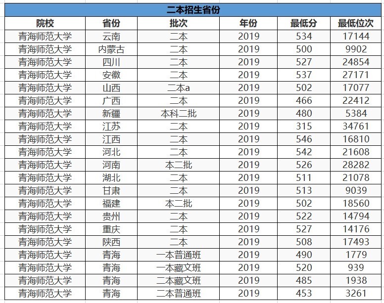 这3所“二本师范大学”报考难度较低，实力也不错，业内口碑挺好