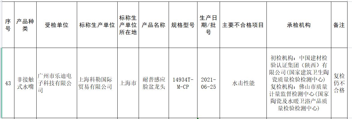 抽查|市监总局通报157批次不合格卫浴产品 苏泊尔科勒登榜