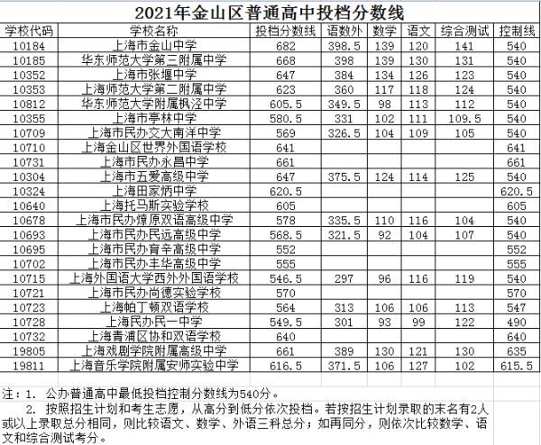 快讯|快讯！沪16区高中投档分数线今天全部公布！