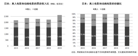 海外市场|日本动画这一年：市场规模增至1586亿元，欧美市场贡献大