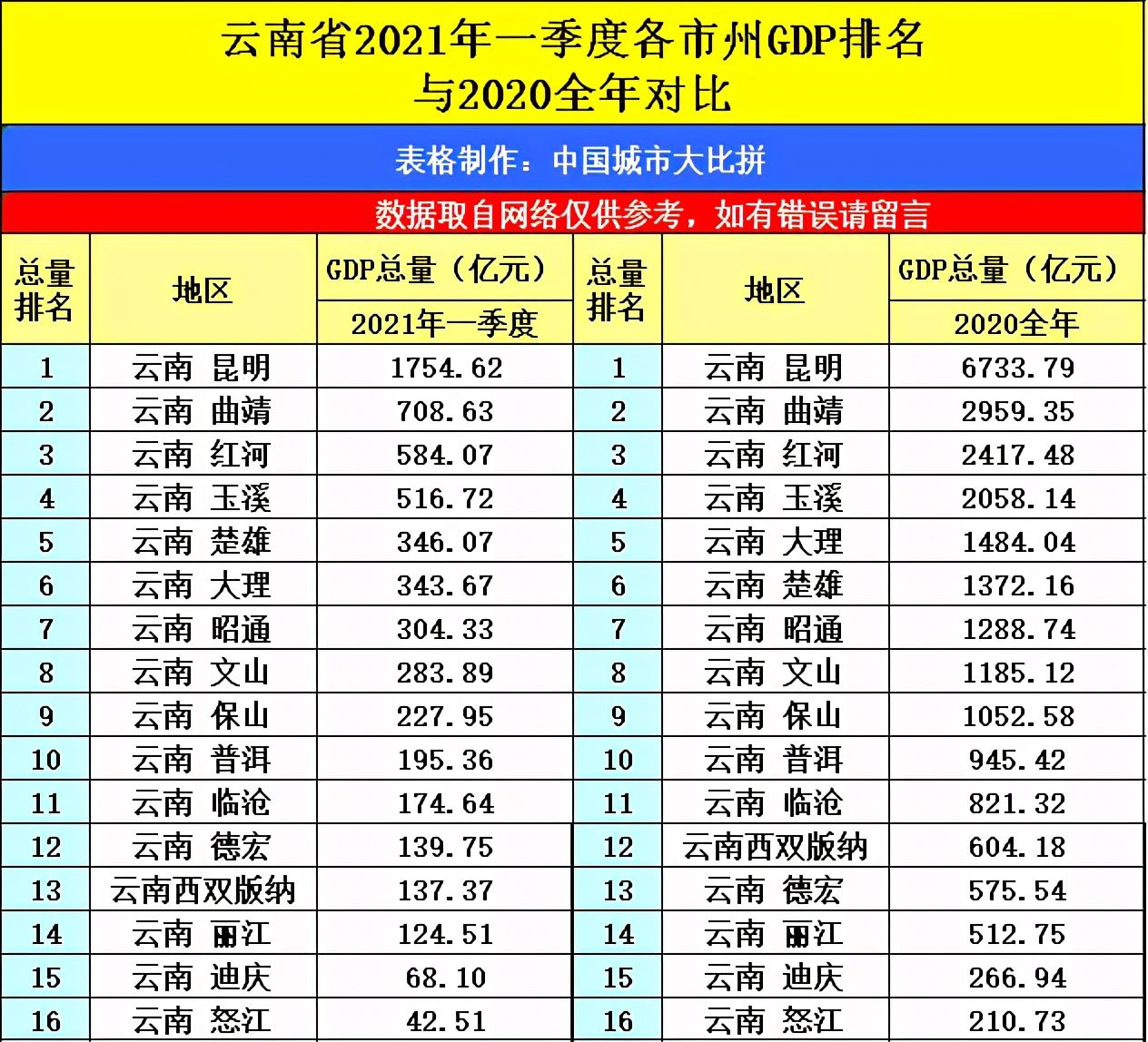 下图|甘肃兰州与云南昆明的2021年一季度GDP谁更高？