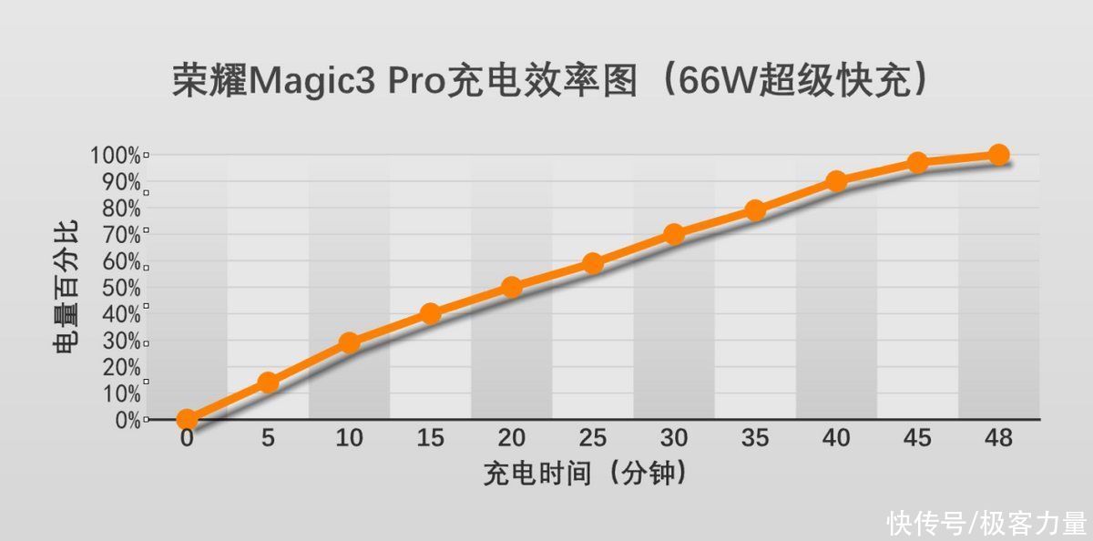 王者|王者再度归来，荣耀年度最强作来袭，荣耀Magic3 Pro深度体验