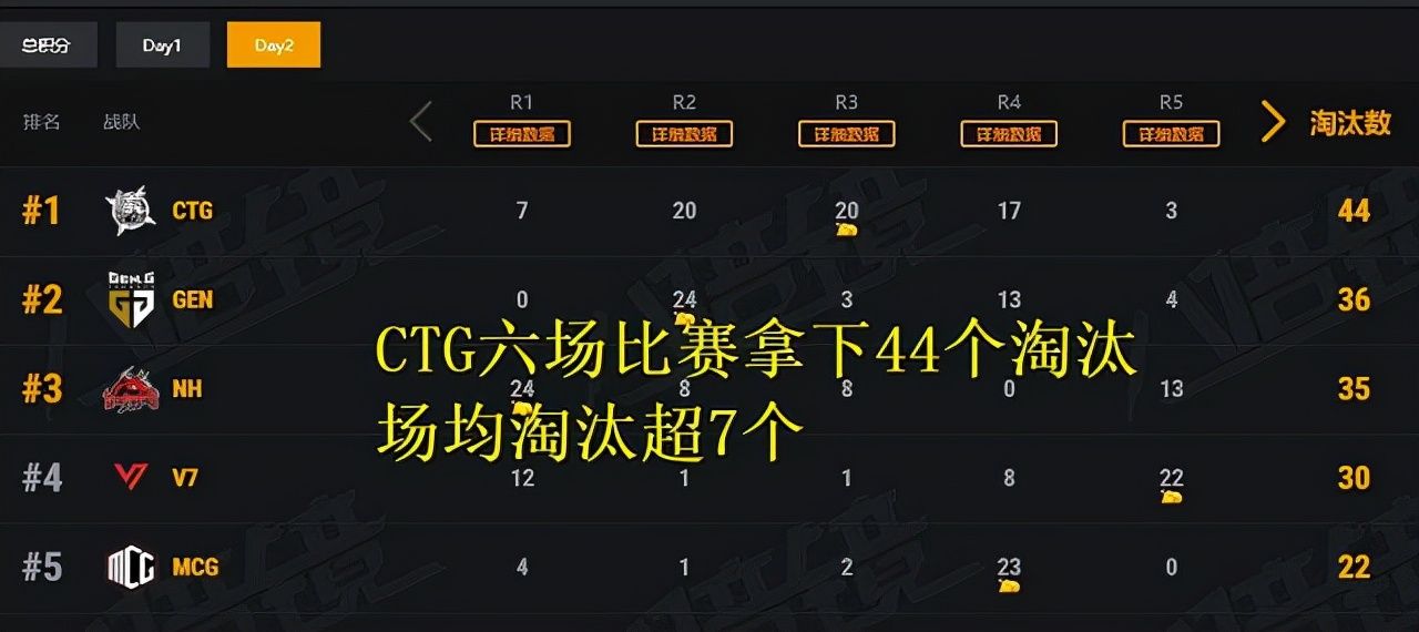 pero|PCS5洲际赛：韩国战队首周夺冠，CTG亚军输在圈运，17战队又拉了