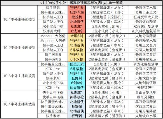 c位|金铲铲之战最强羁绊：狂野刺加狂野龙，已得快手传奇杯赛事验证