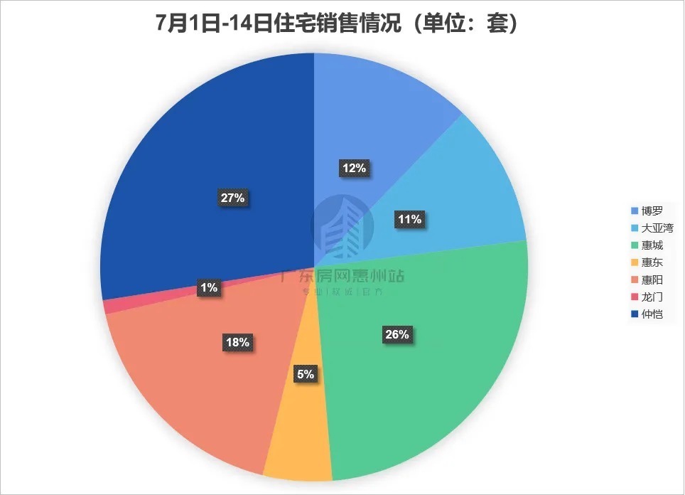 房天下|3572套房源“领证”，惠州楼市下半年开局如何？