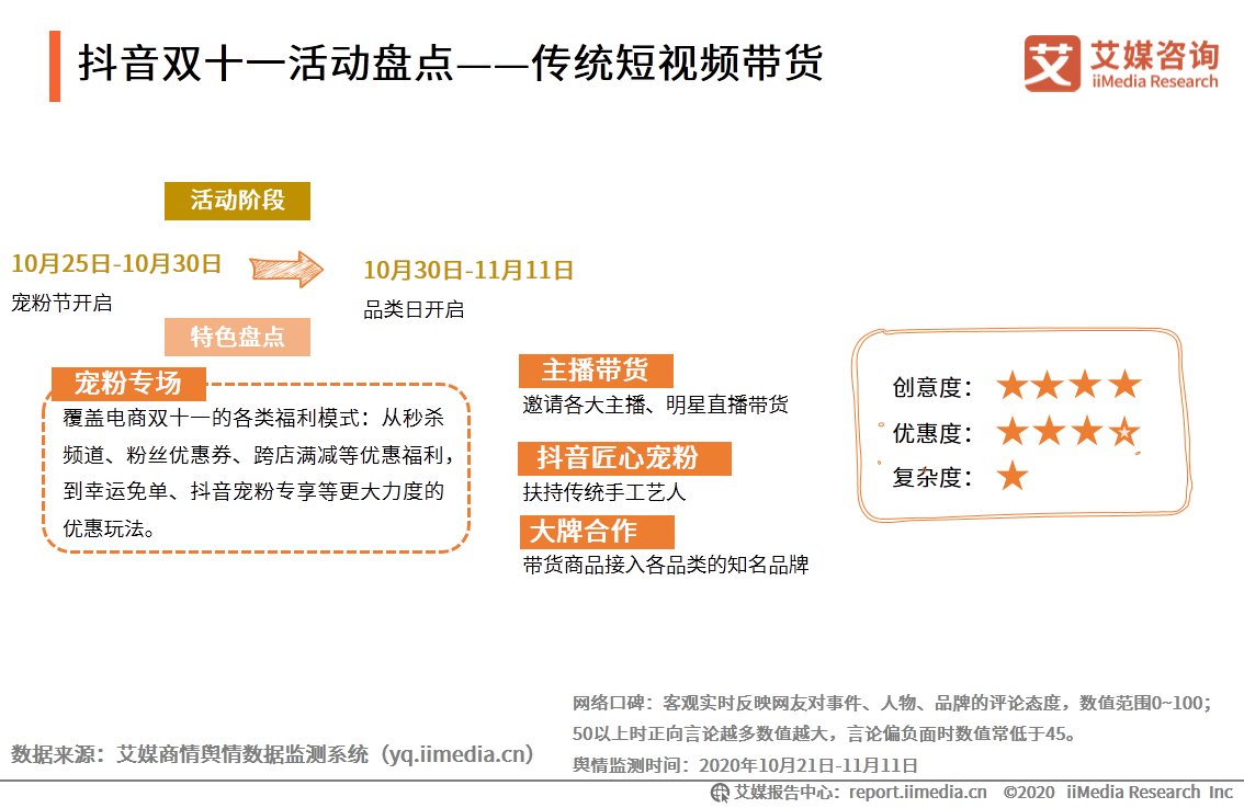 电商|2020年双十一电商行业报告：近六成用户质疑直播电商优惠力度