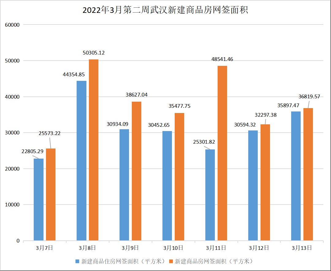 商品房成交环比上涨约6.4%|武汉周报 | 环比