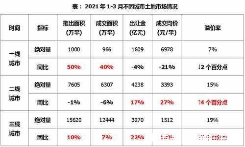 溢价率|土地｜整体供求量同比增加，整体均价和出让金较去年同期上涨
