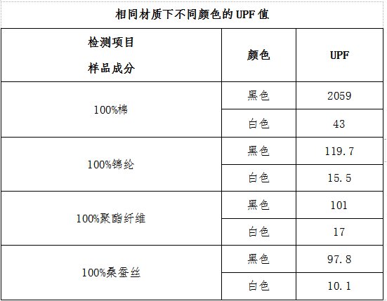 结果|到底要不要买防晒衣？价格越贵越好？实验结果亮了