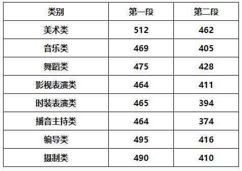 艺术类|2021年浙江省高考分数线出炉！