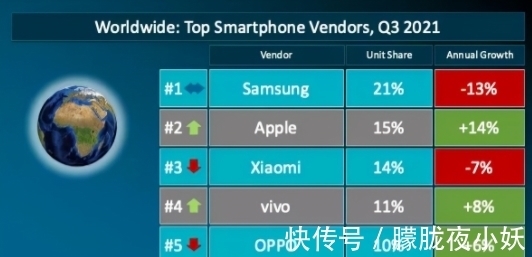 中国消费者|全球手机市场重新洗牌：苹果排第二，华为未上榜，中国品牌占3席