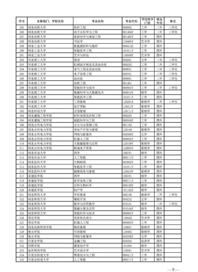 教育部官宣！2021高考新增2046个本科专业可报！