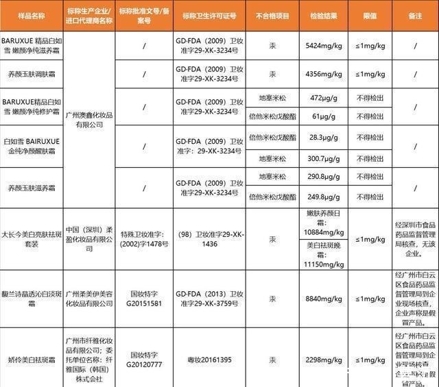 韩婵|12批化妆品被查!你买的护肤品真的靠谱吗假欧诗漫登上“黑榜”!