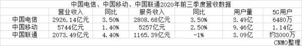 三大运营商财报