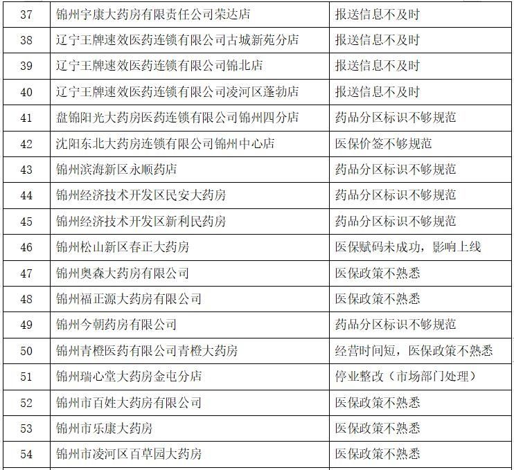 通报|关于对定点药店医保违规行为处理情况的通报