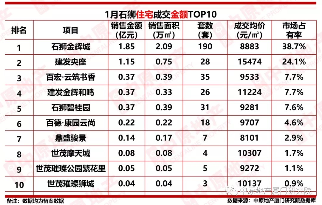 商品住房|同比下跌54.8%!2022年1月大泉州商品住房成交2847套!
