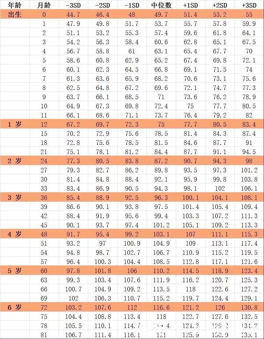 bmi|最佳儿童身高参照表，男孩女孩全都有，看看你家孩子合格没