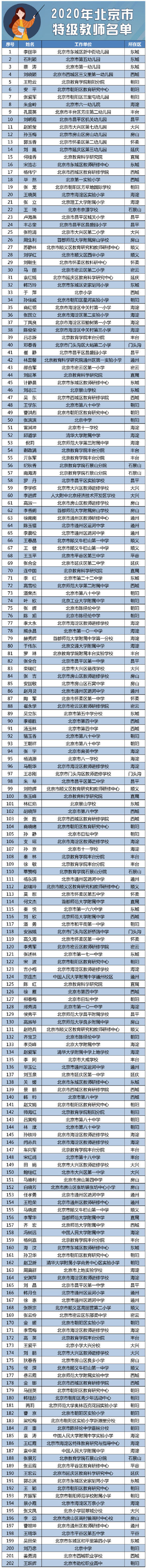 2020年北京市新一批特级教师名单出炉！有你的老师吗？