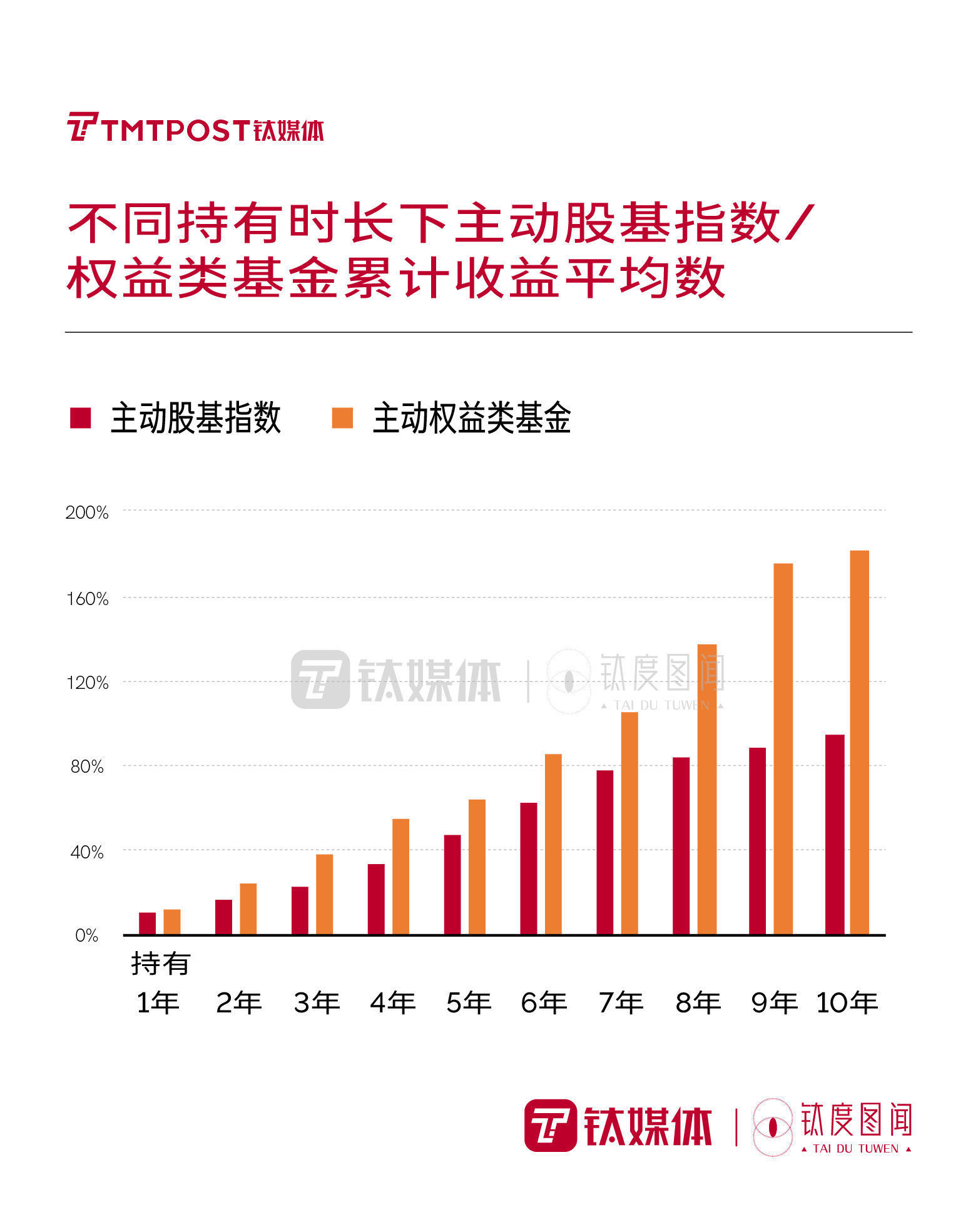 钛度图闻|一文回顾基金投资数据，哪些“稳赚”规律值得关注？| 公募基金