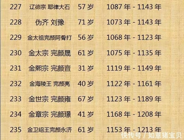 历史|历史上300位皇帝的寿命，这个还真是头一回看到